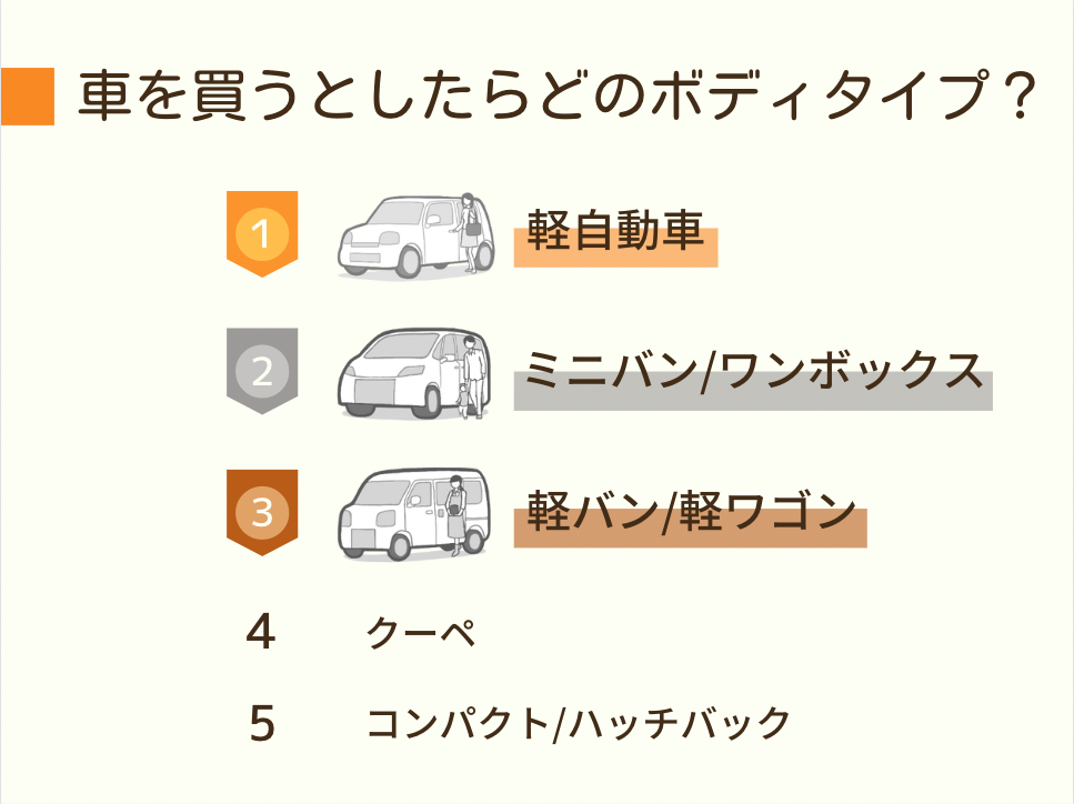 人気のボディタイプは軽自動車