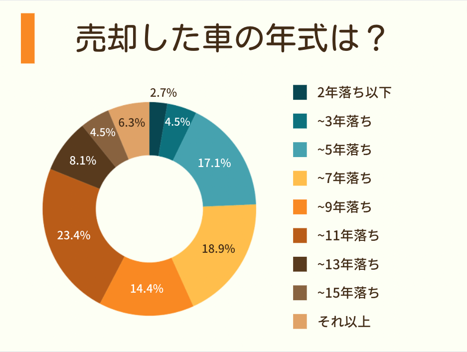 車を売却した年式は?