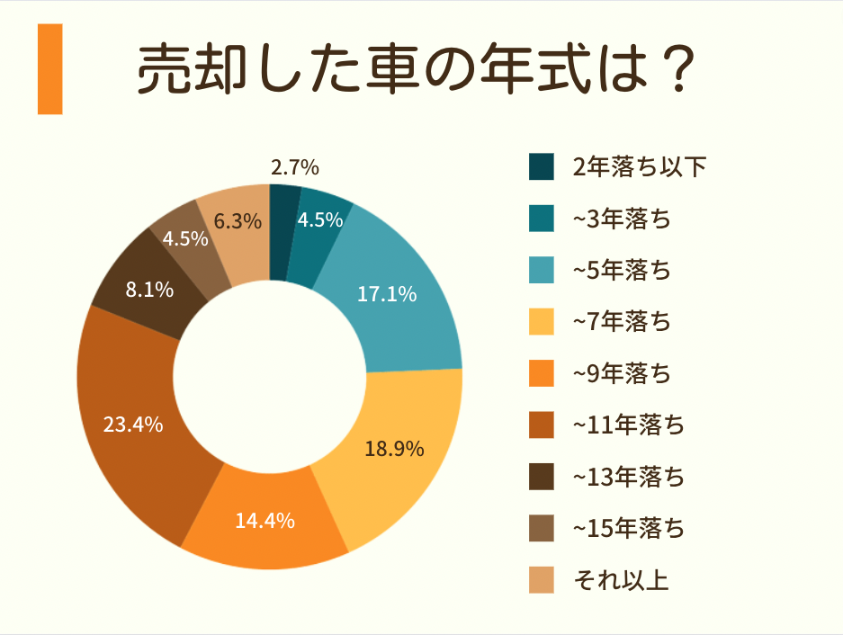 車を売却した年式は？