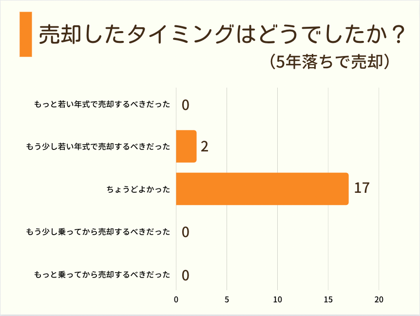 車を売却した年式は?