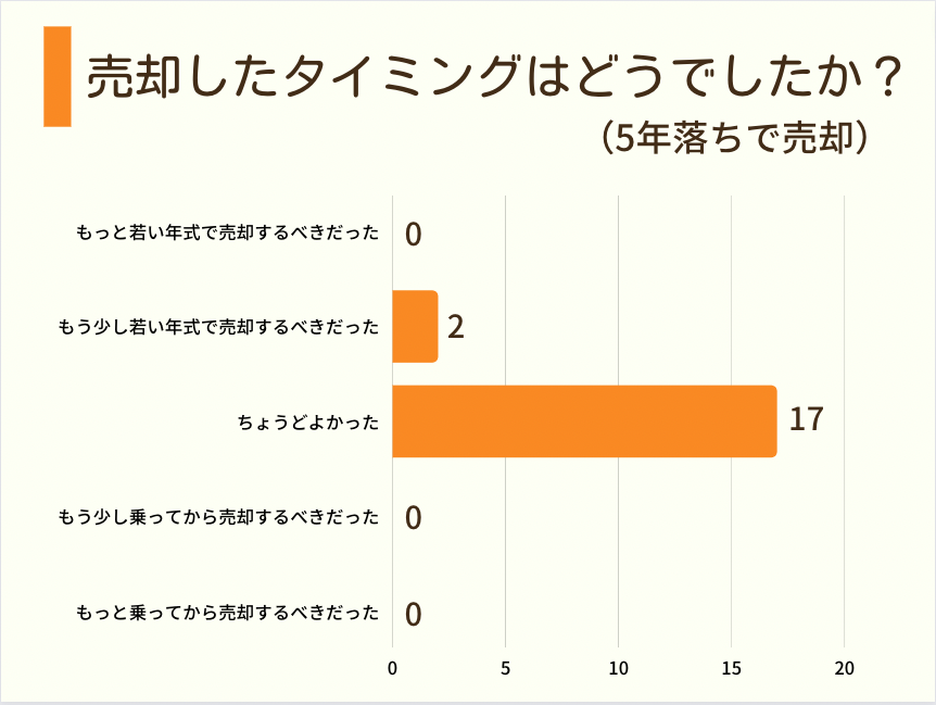 車を売却した年式は？